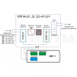 Система пробоподготовки газов СПГ-Н-Д1-ФП-Д-Р фото 1